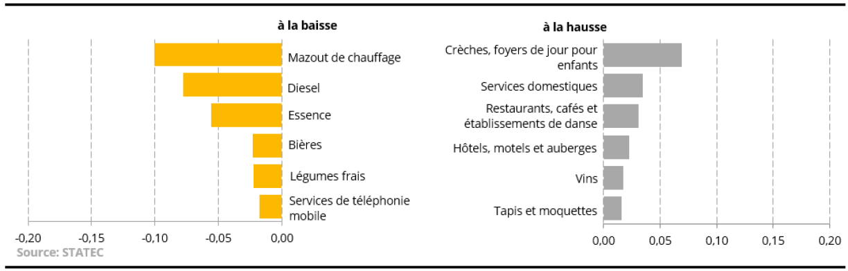 Les principales contributions mensuelles (en point de pourcentage).