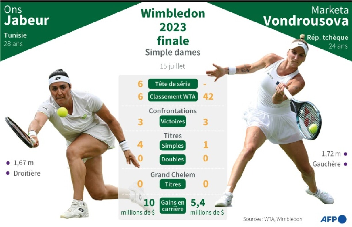 Wimbledon 2023 : la finale dames
