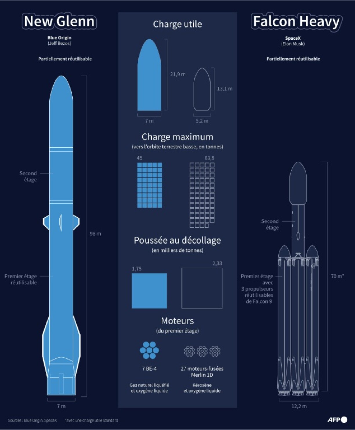 Méga-fusées : New Glenn vs Falcon Heavy