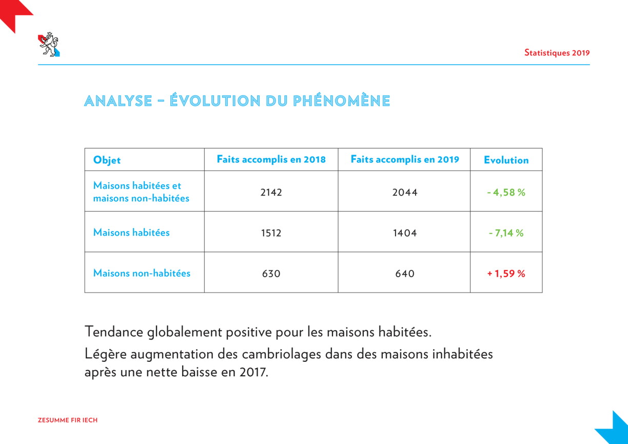 Le bilan 2019 des cambriolages au Luxembourg. La baisse des vols dans des habitations est nette, alors qu'une faible hausse a été constatée sur des sites non habités.
