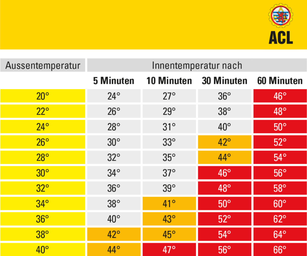 La température extérieure et la température dans une voiture après un certain laps de temps.