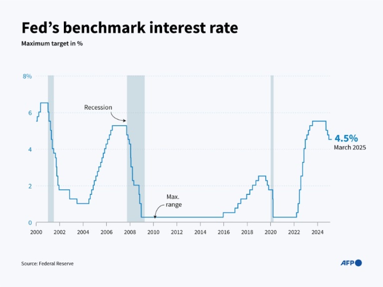 US Fed's benchmark interest rate
