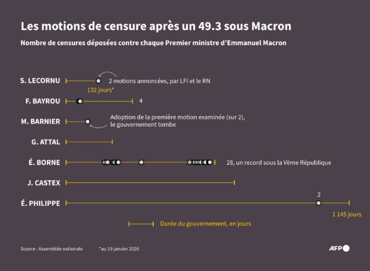 Motions de censure déposées par les députés contre les Premiers ministres des deux quinquennats d'Emmanuel Macron après l'usage de l'article 49.3 engageant la responsabilité du gouvernement devant l'Assemblée nationale
