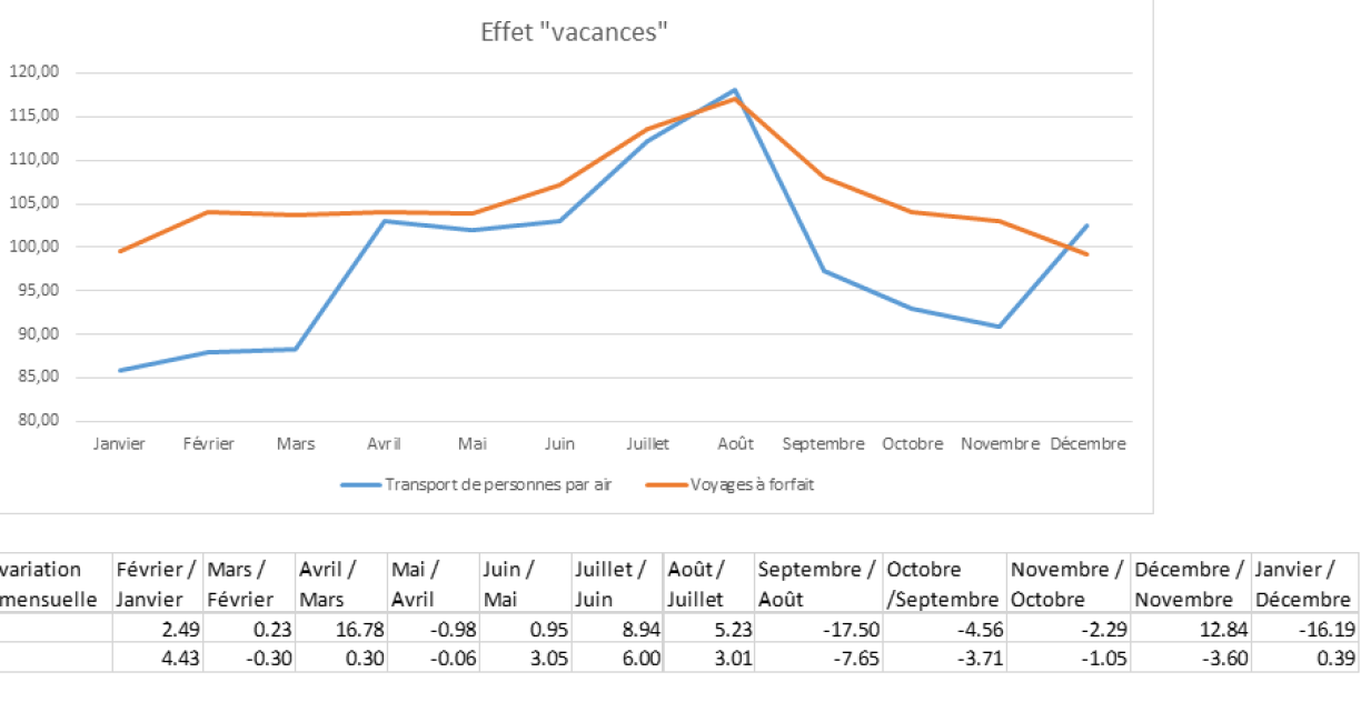 The fluctuation of flight ticket and package deal prices in Luxembourg, with averages calculated over five years.