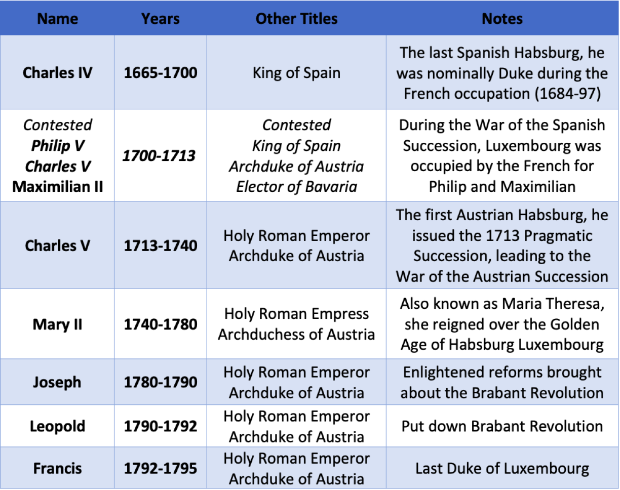 The Austrian Habsburg rulers of Luxembourg, 1714-1795.