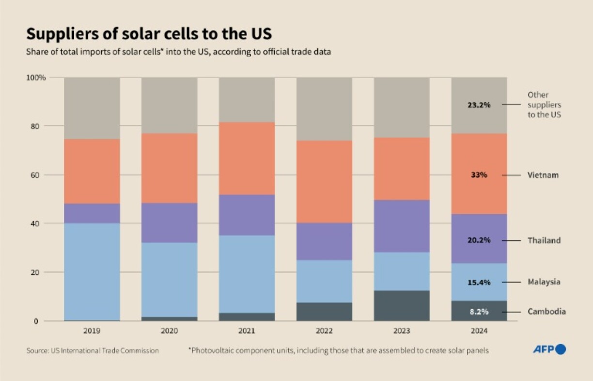 Suppliers of solar cells to the US