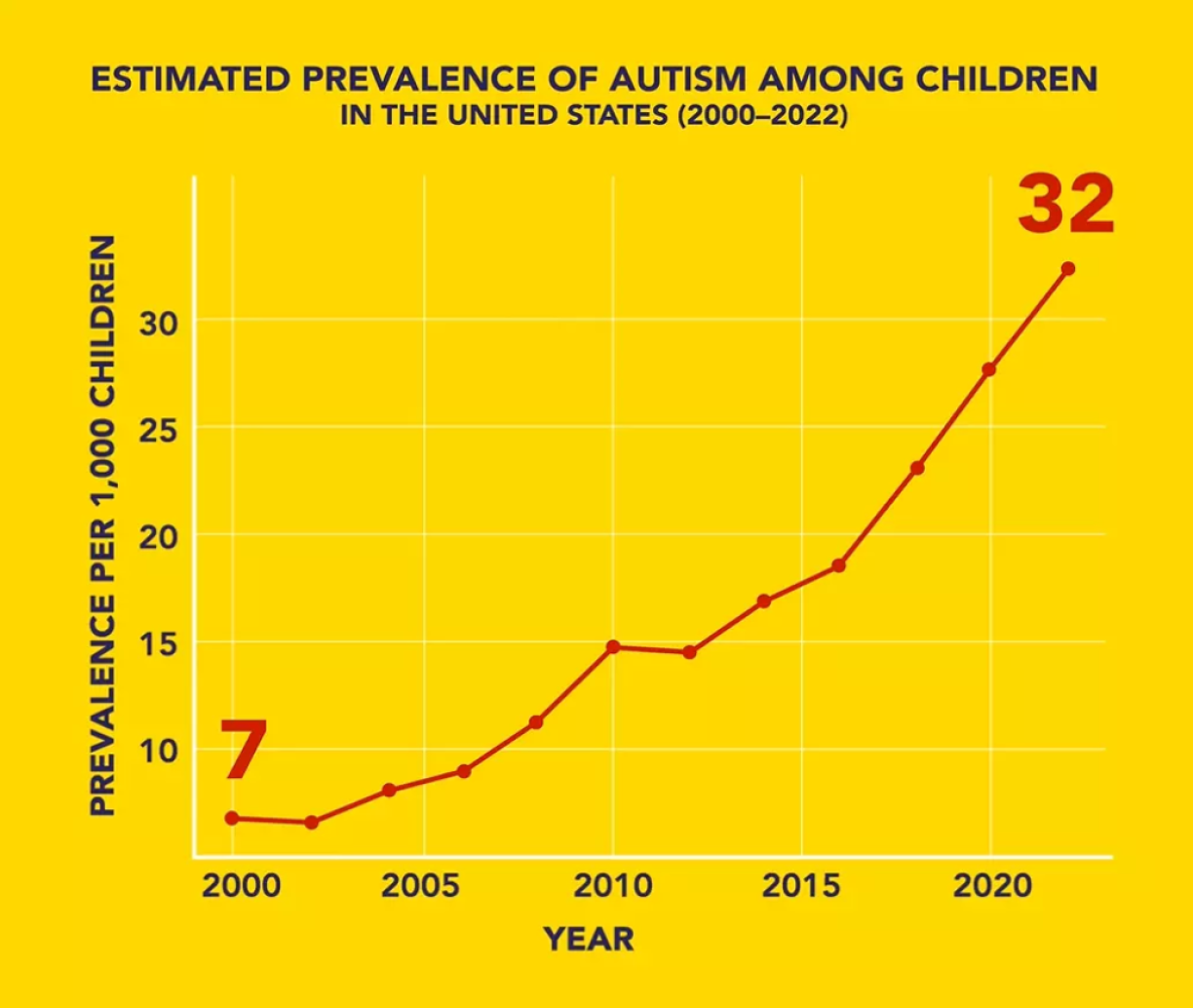 Illustration 1 : Estimation de la prévalence (fréquence) de l'autisme pour 1 000 enfants âgés de 8 ans aux États-Unis entre 2000 et 2022. Source : CDC.