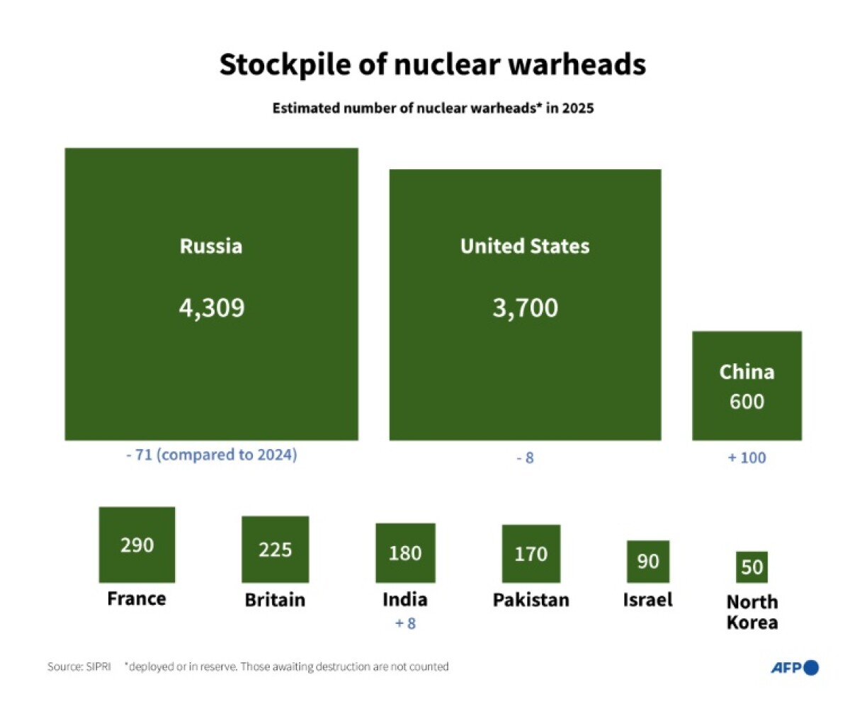 Infographic showing the estimated stocks of nuclear warheads by country in 2025, according to the Stockholm International Peace Research Institute (SIPRI)