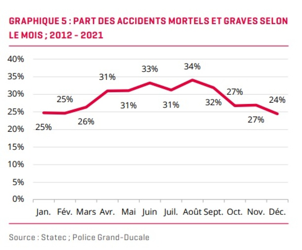 Sur les dix dernières années, les accidents graves ou mortels ont été plus récurrents au printemps et en été que pendant l'hiver.