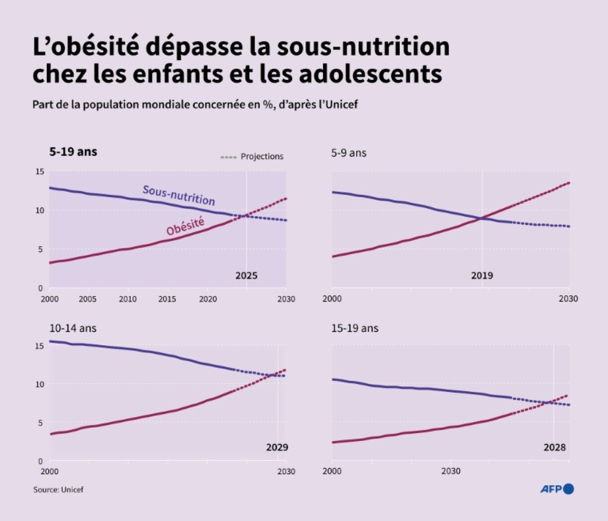 L'obésité dépasse la sous-nutrition chez les enfants et les adolescents