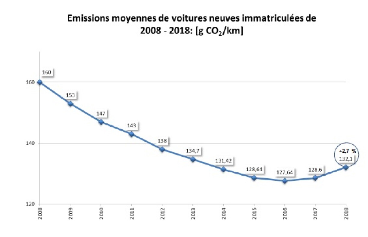 Depuis 2016, l'émission moyenne de Co2 des voitures neuve repart à la hausse au Luxembourg. Les SUV sont pointés du doigt... à tort, estime la Febiac.
