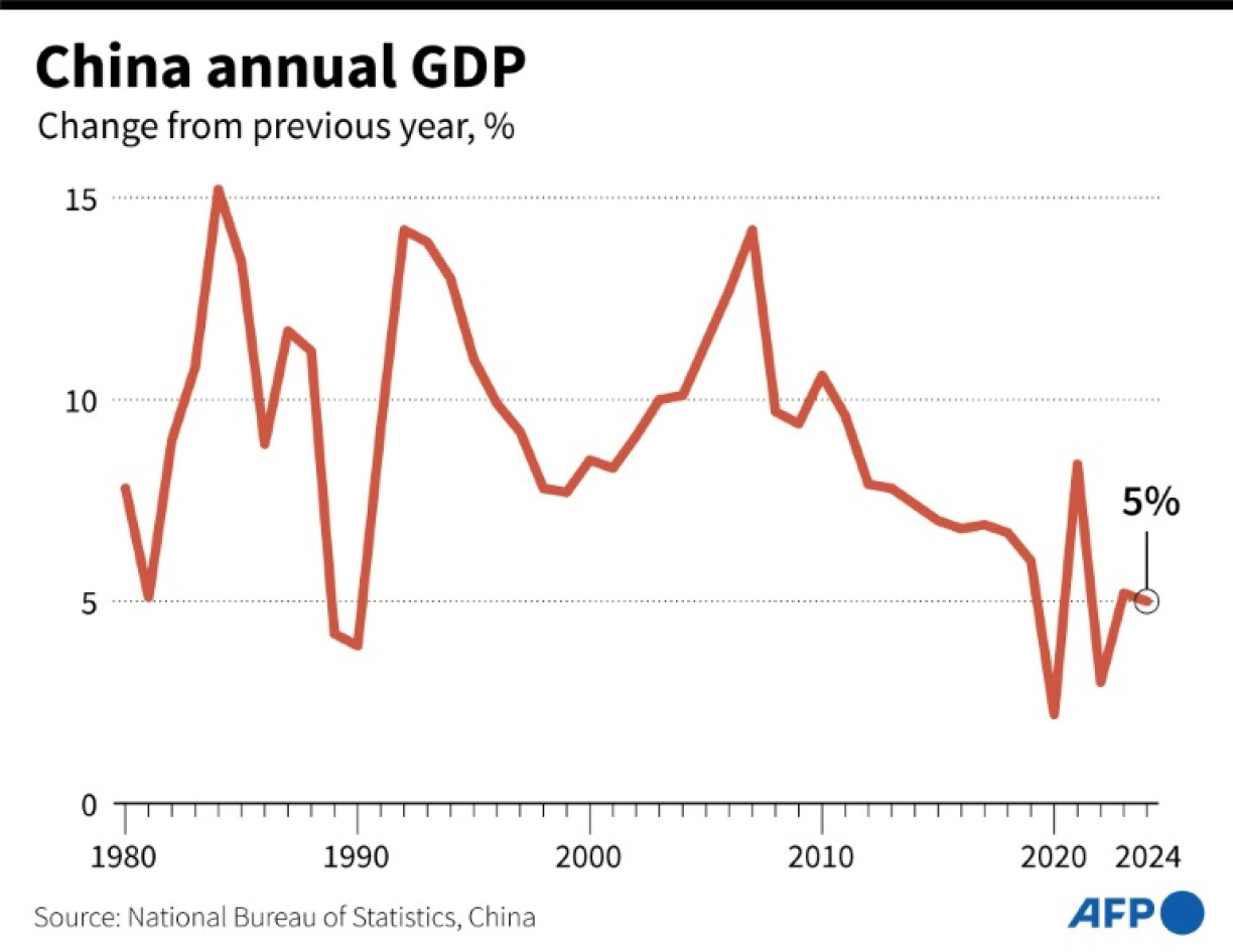 China annual GDP