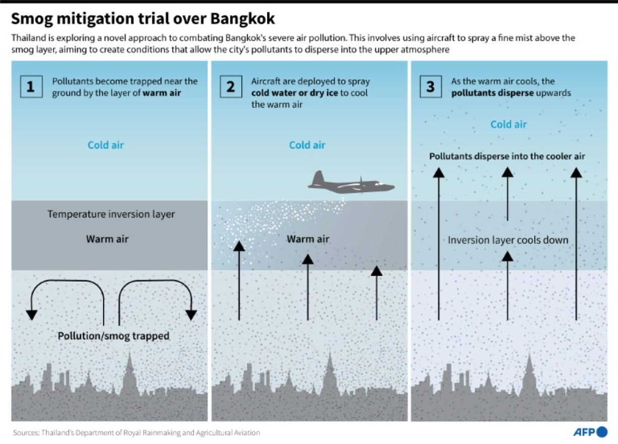Dust mitigation project over Bangkok