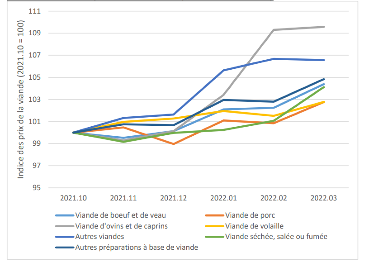 Évolution des prix de la viande au Luxembourg entre octobre 2021 et mars 2022
