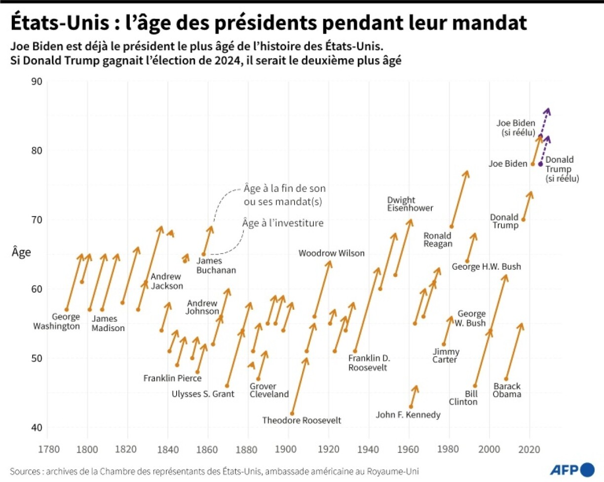 Etats-Unis : l'âge des présidents pendant leur mandat
