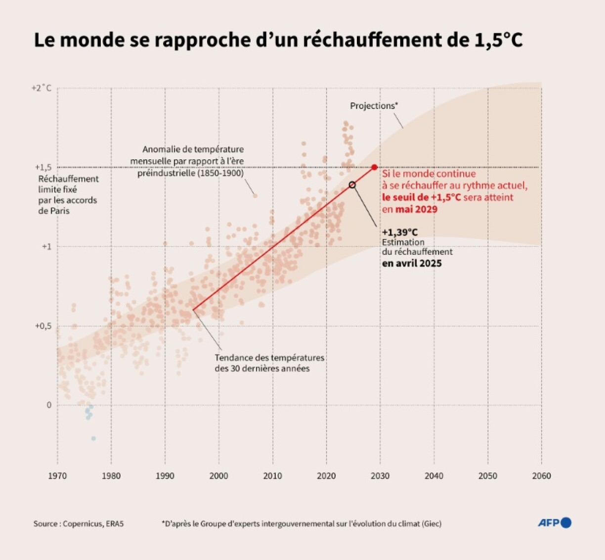 Le monde se rapproche d'un réchauffement de 1,5°C