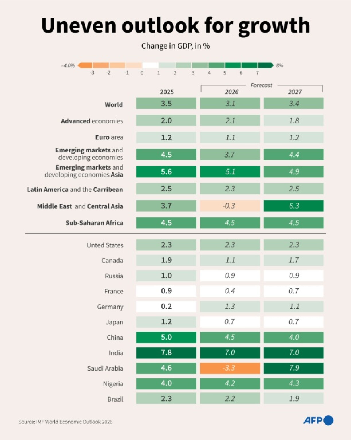Infographic showing percentage GDP growth for selected economic zones and countries in 2025 and International Monetary Fund (IMF) forecasts for 2026 and 2027