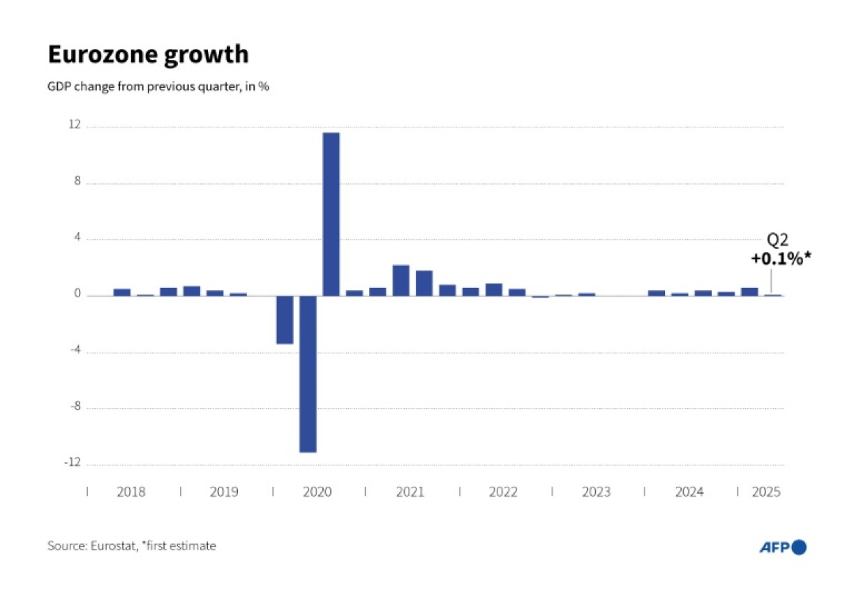 Eurozone growth
