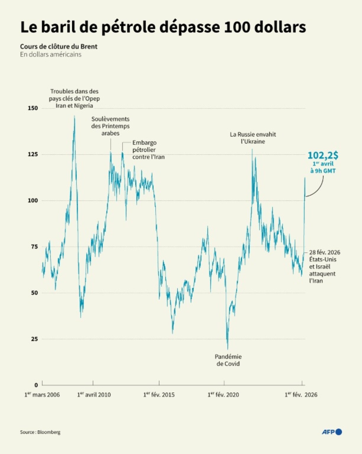 Prix du pétrole brut (Brent) au cours des 20 dernières années, d’après des données de Bloomberg jusqu'au 1er avril 2026 à 9h GMT