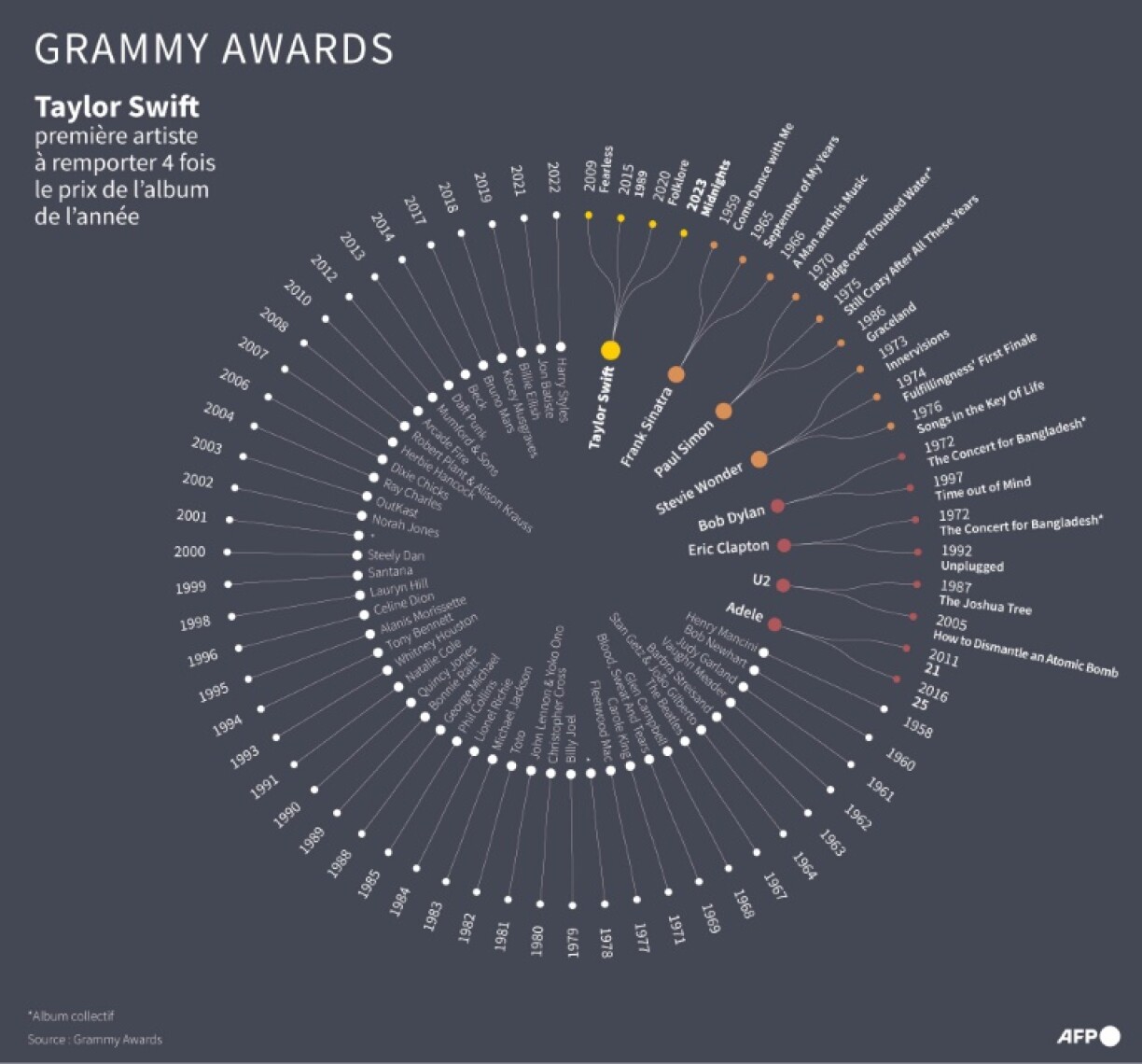 Grammy awards : Taylor Swift, première artiste à remporter quatre fois l'album de l'année
