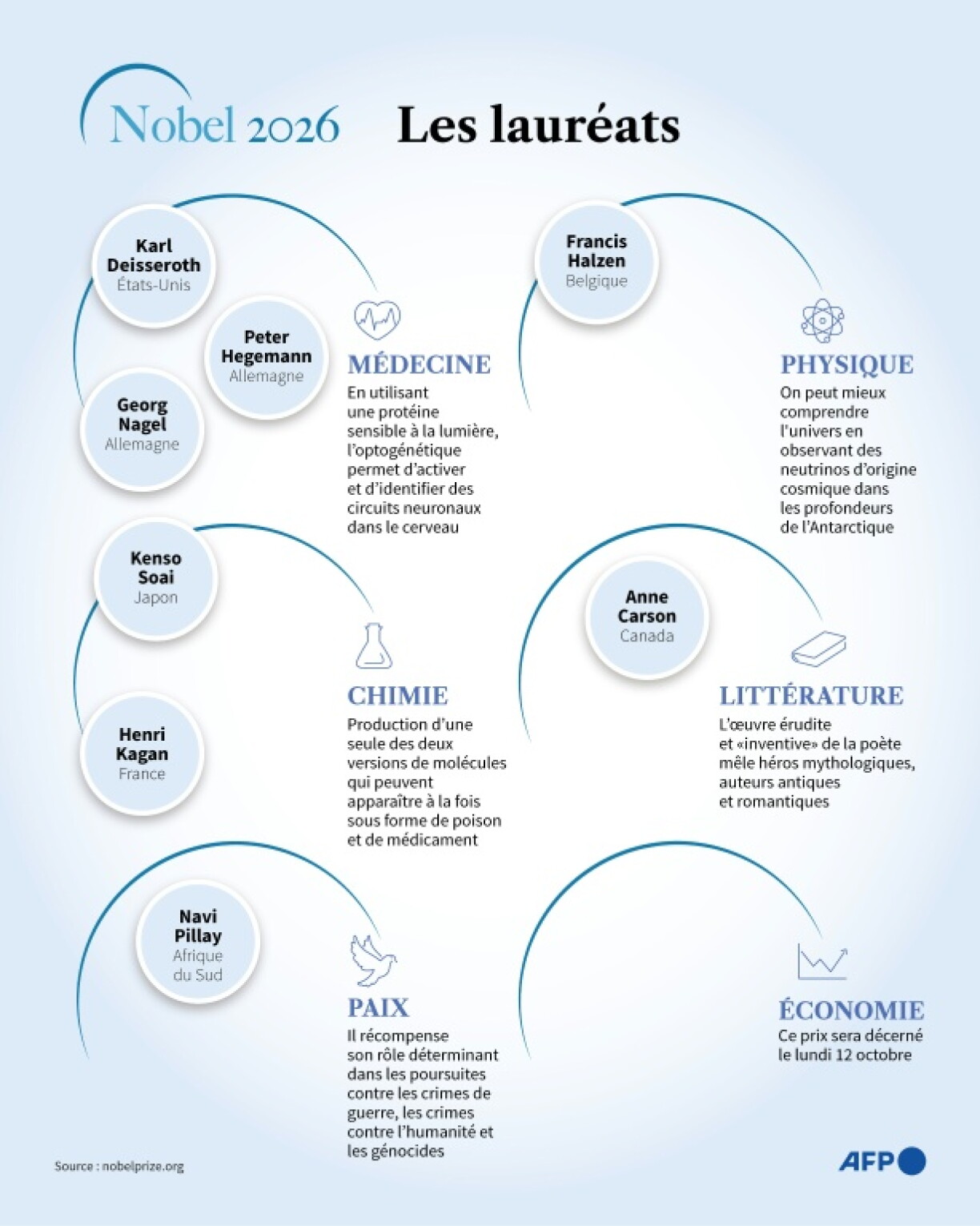 Infographie sur les lauréats 2026 des différents prix Nobel
