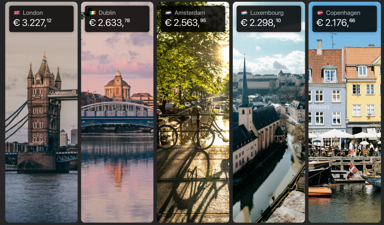 The top 5 European capitals with the highest cost of living.
