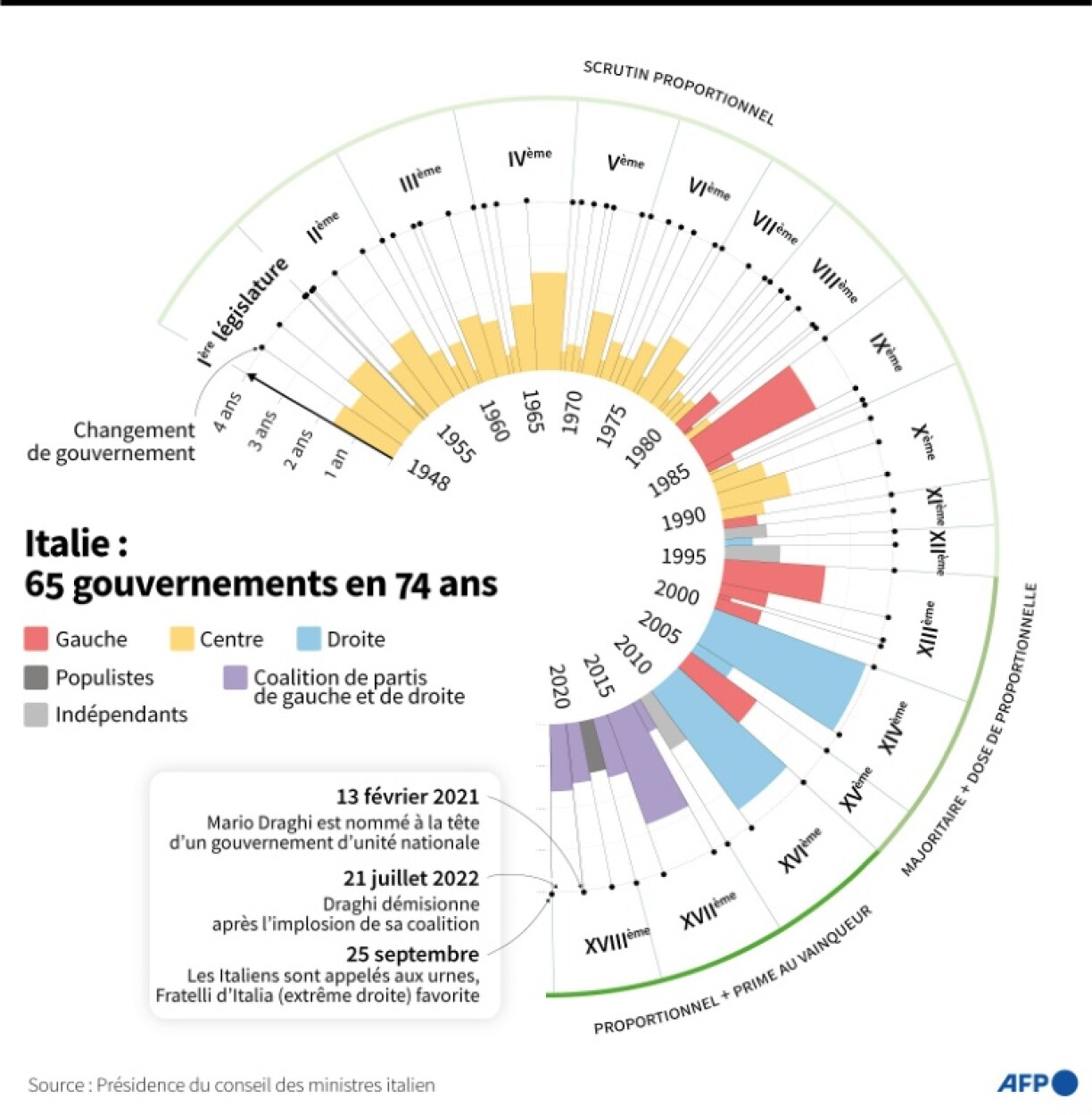 Italie : 65 gouvernements en 74 ans