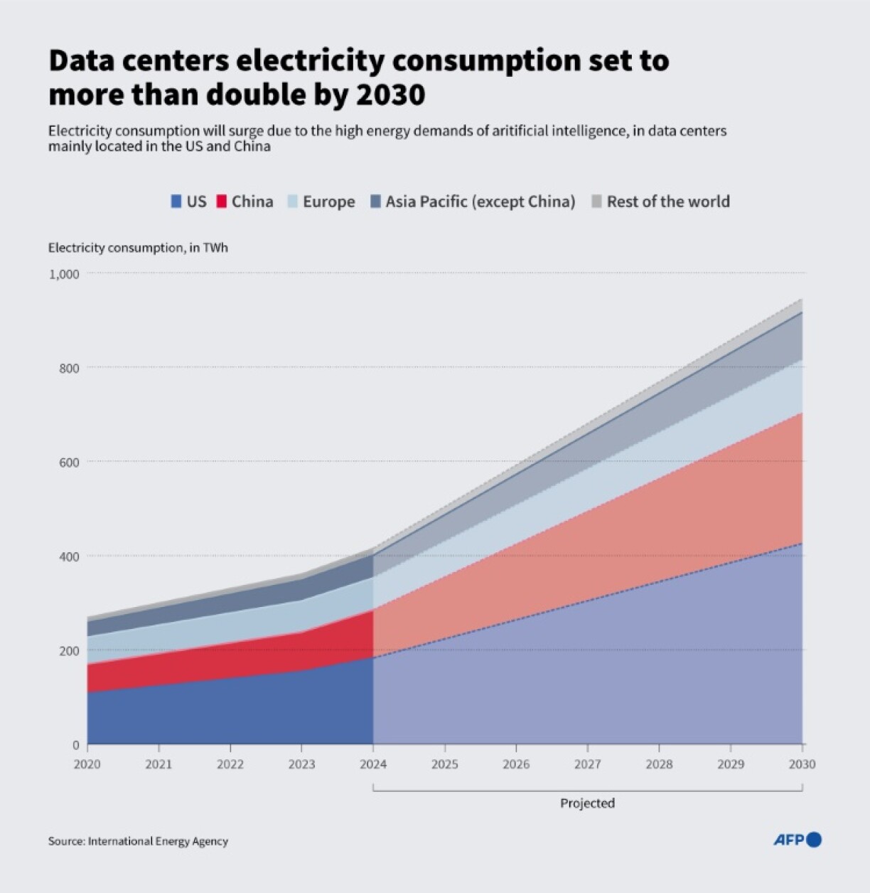 Data centres' electricity consumption is set to more than double by 2030