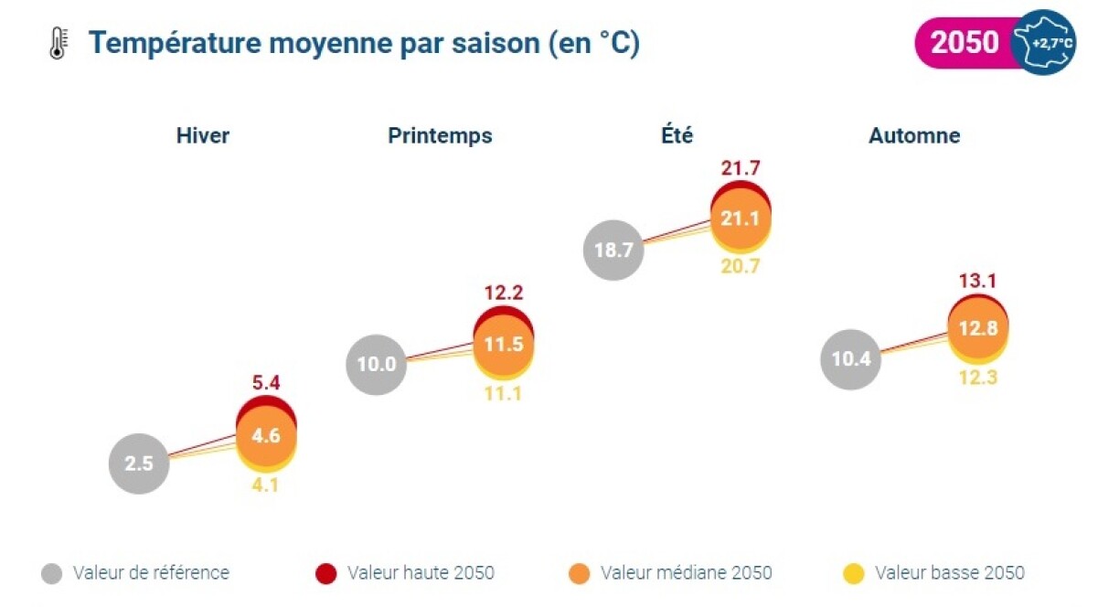 Évolution de la température moyenne par saison à Thionville en 2050.