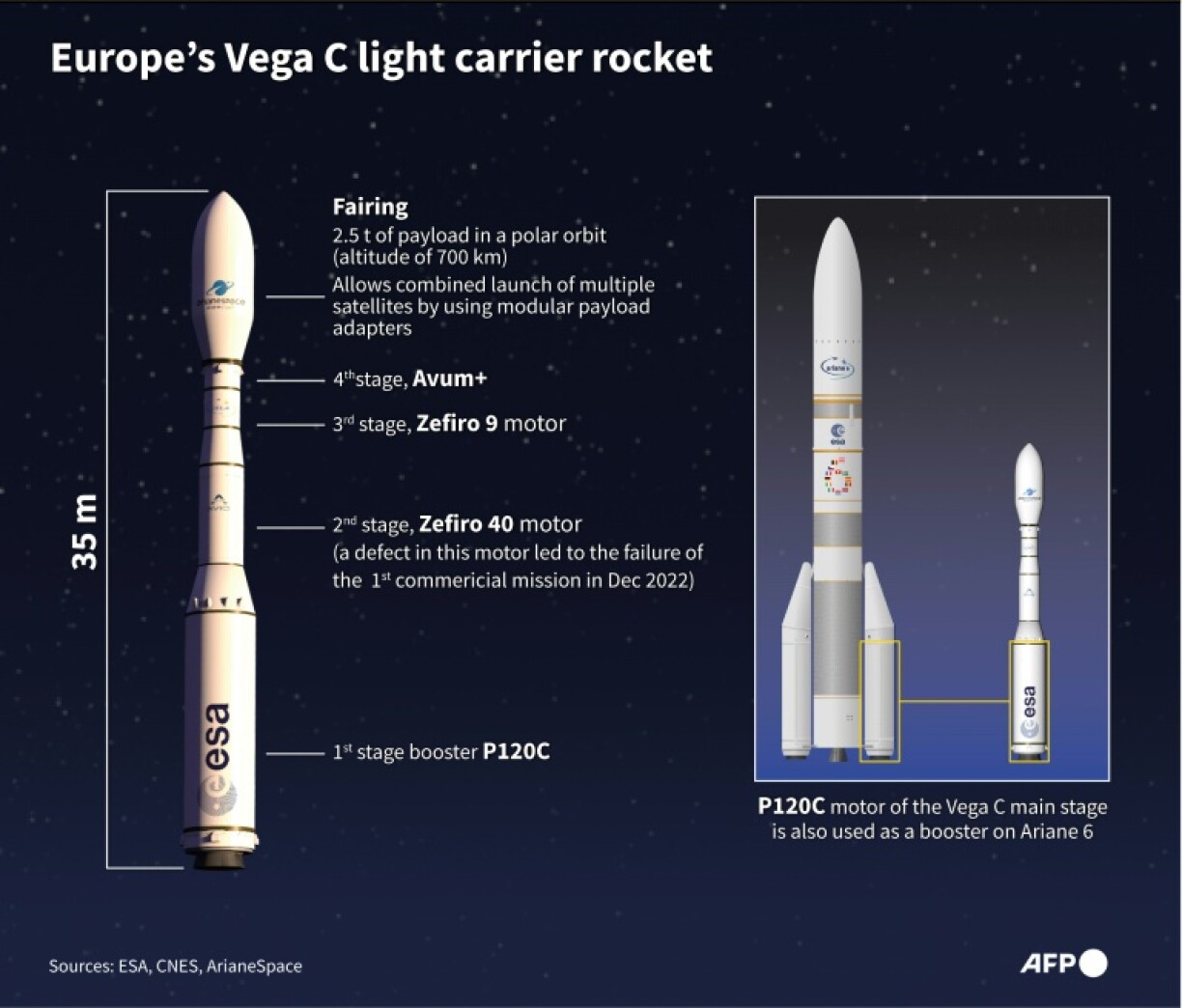 Europe's Vega C light carrier rocket