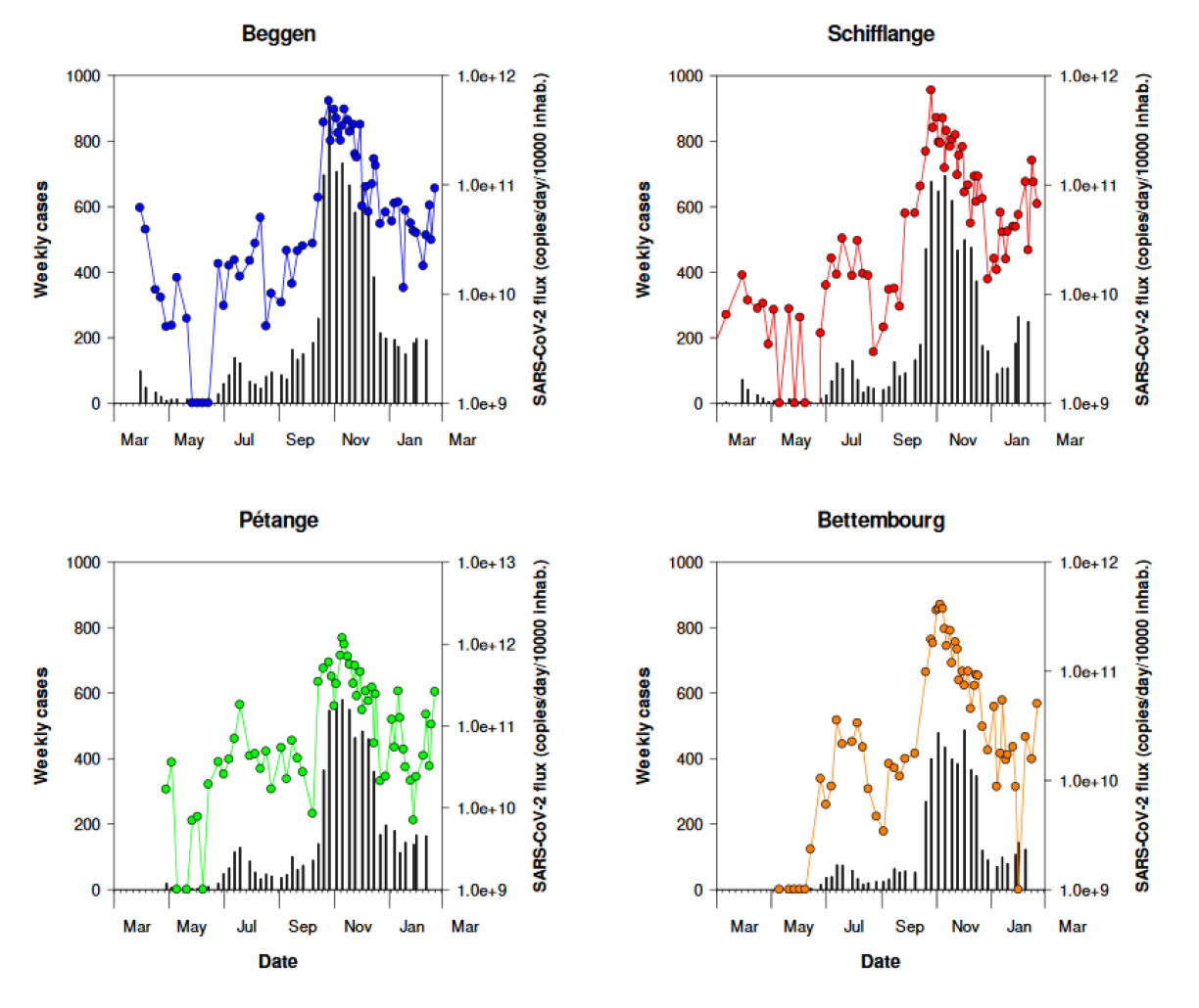 gure 2a – RT-qPCR quantification time-course monitoring of SARS-CoV-2 (E gene) in the four most impacted wastewater treatment plants from March 2020 to February 2021. Grey squares: daily-confirmed cases for the contributory area of each wastewater treatment plant, dots: SARS-CoV-2 flux (RNA copies / day / 10 000 equivalent inhabitants).