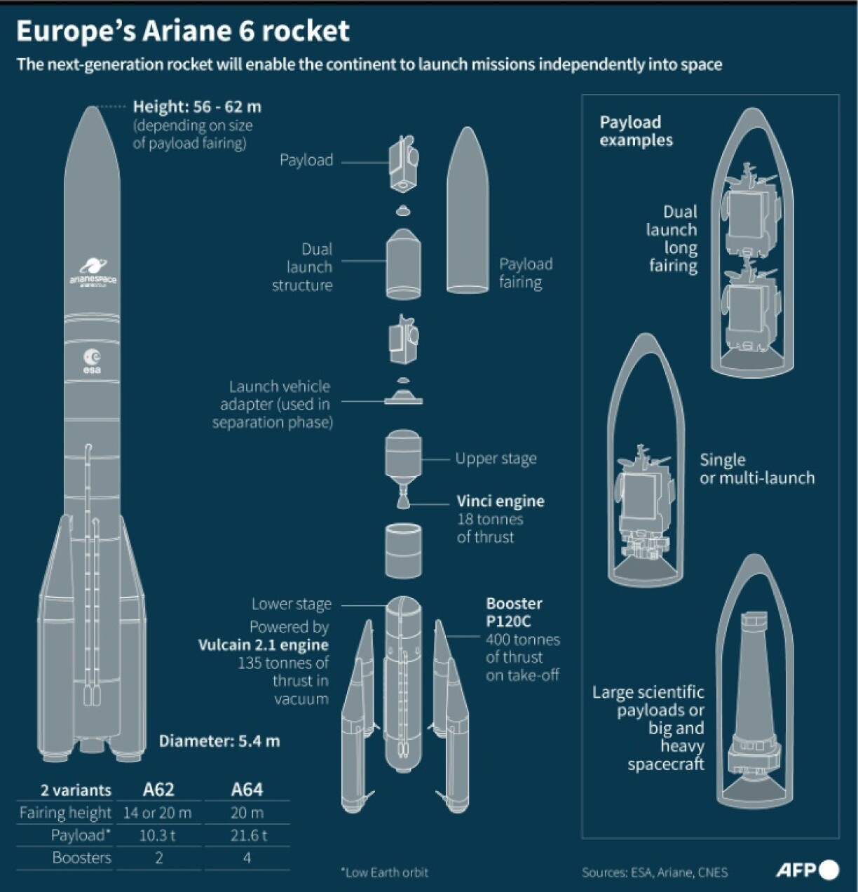 Europe's Ariane 6 rocket