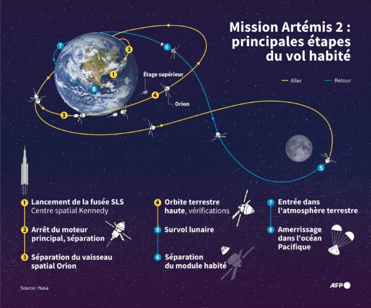 Infographie montrant les principales étapes de la mission Artemis 2 de la Nasa, visant à emmener un équipage de quatre personnes dans le vaisseau spatial Orion autour de la Lune, avec un lancement prévu début 2026