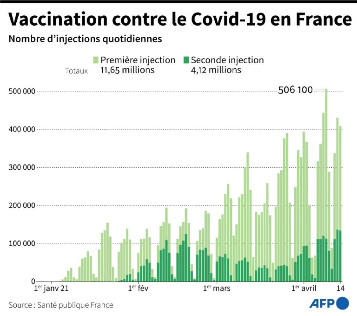 Nombre quotidien d'injections de premières et deuxièmes doses des vaccins contre le nouveau coronavirus en France
