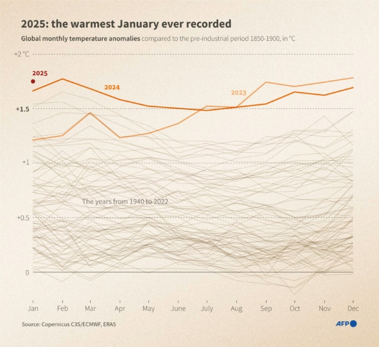 2025: the warmest January ever recorded