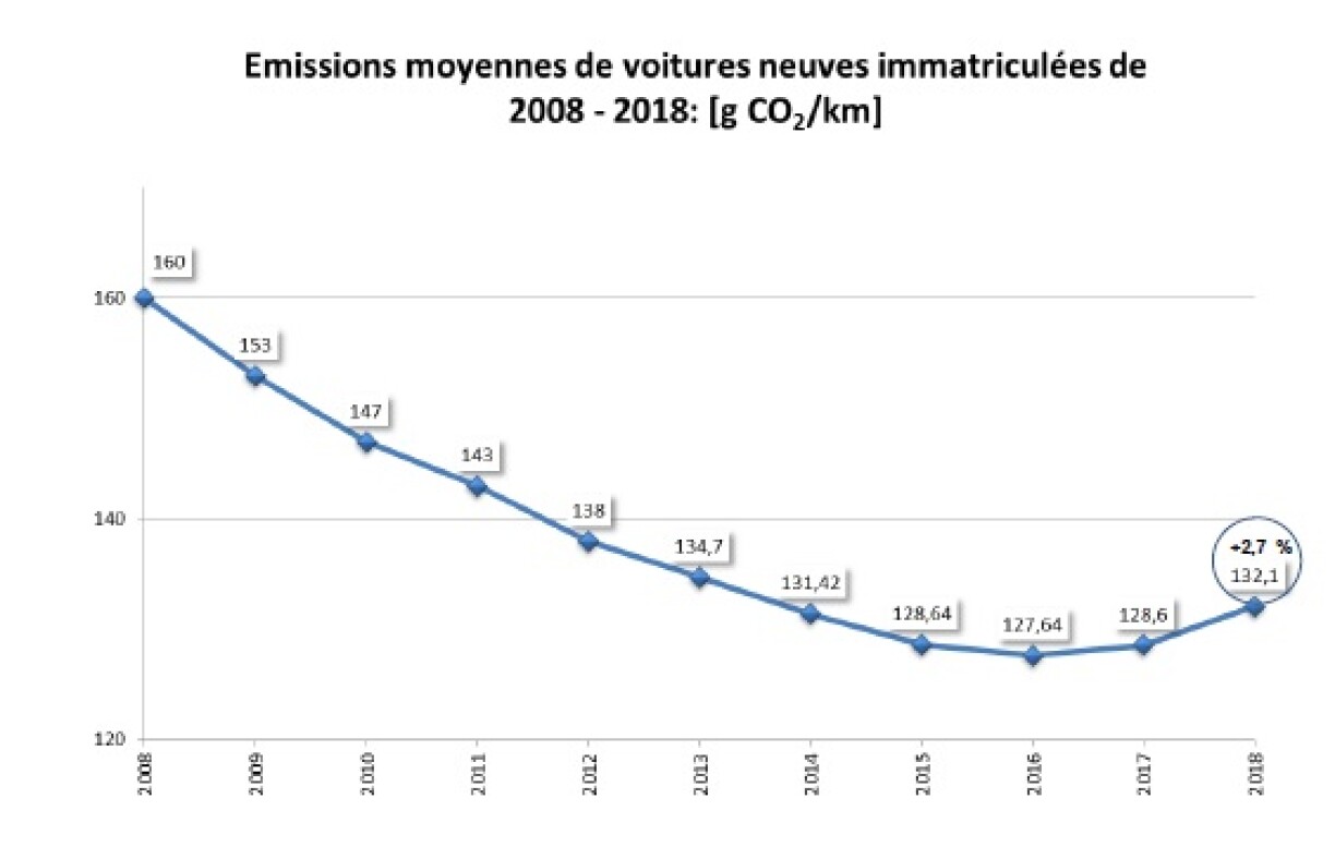 Depuis 2016, l'émission moyenne de Co2 des voitures neuve repart à la hausse au Luxembourg. Les SUV sont pointés du doigt...