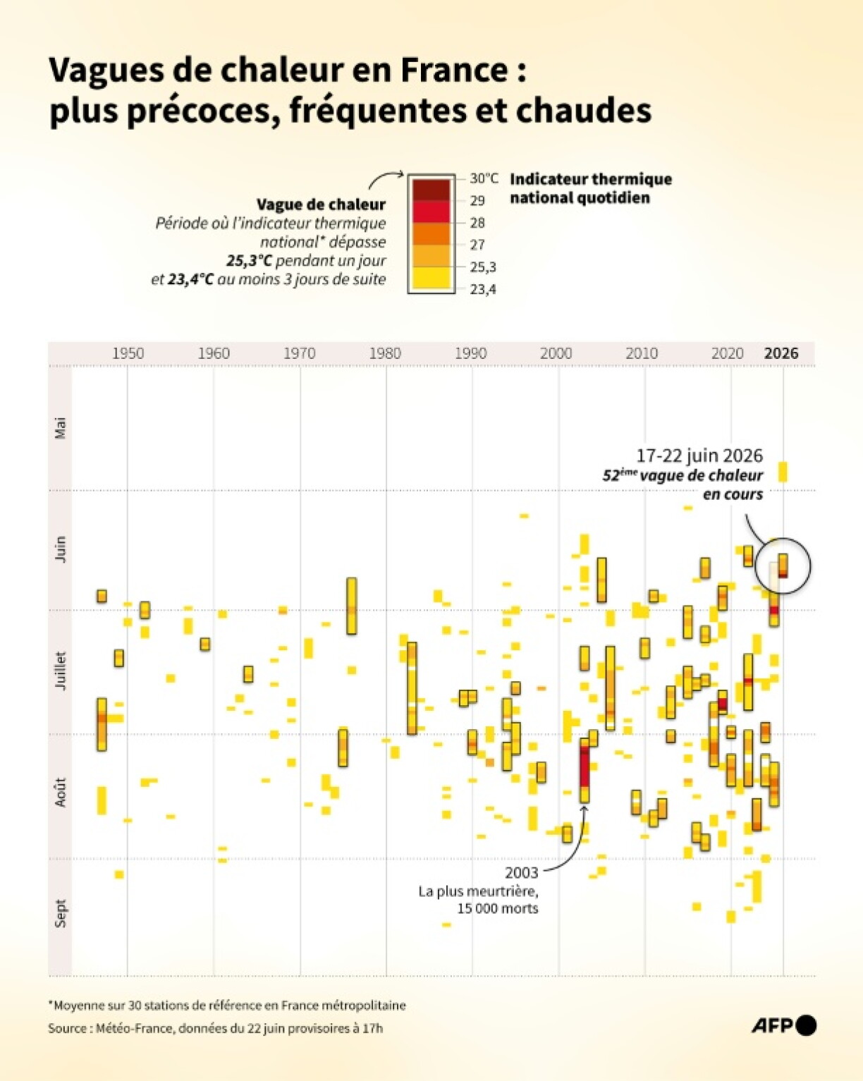 Vagues de chaleur en France : plus précoces, fréquentes et chaudes