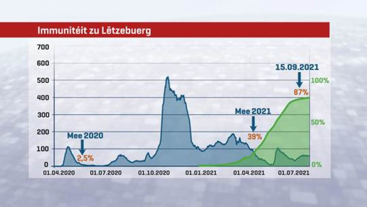 Blo ass d'Zuel vu Neiinfektioune pro Dag. Gréng ass den Deel vun der erwuessener Populatioun, déi geimpft ass. Rout sinn d'Persounen iwwer 6 Joer, déi Antikierper hunn.