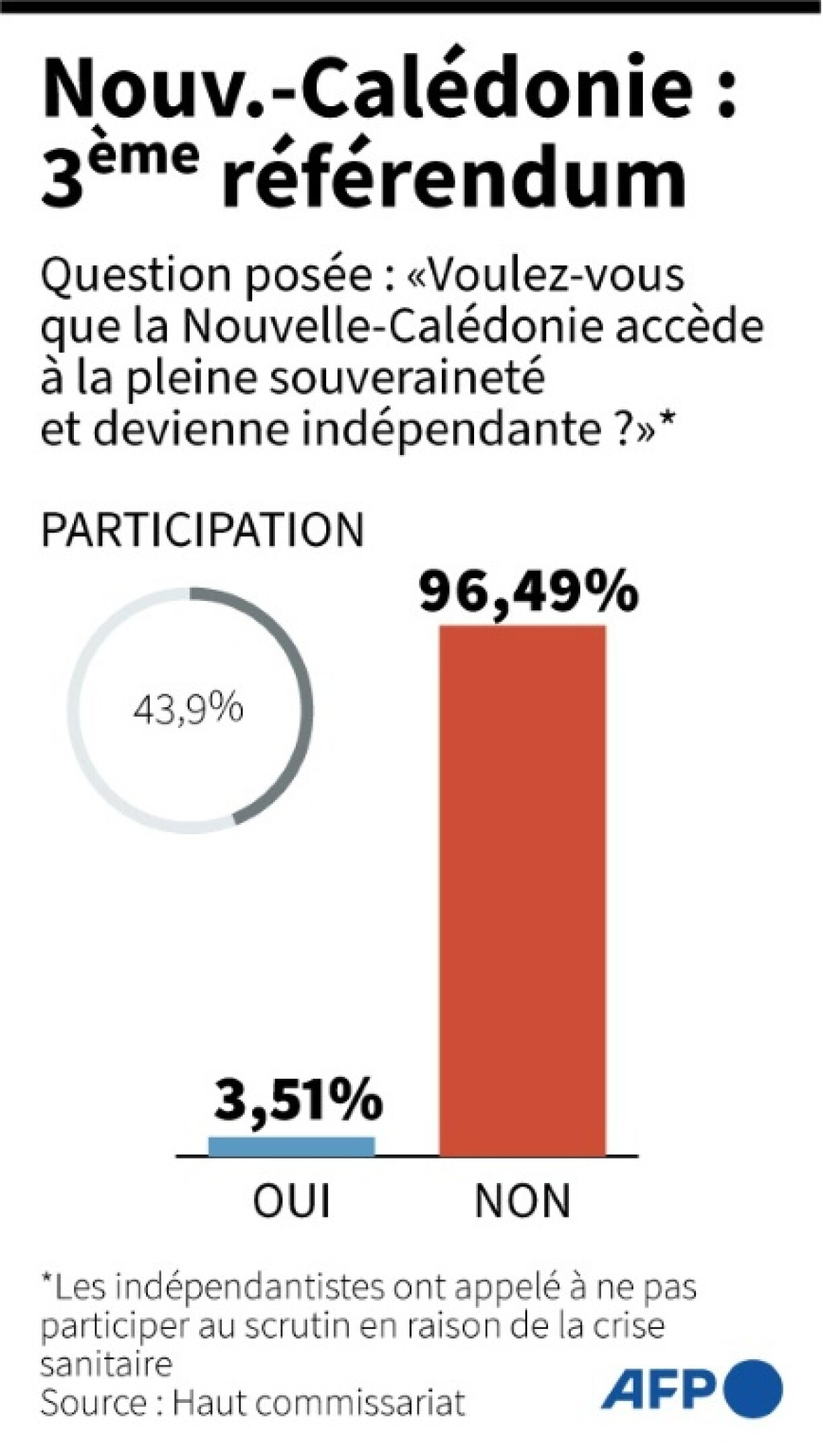 Nouvelle-Calédonie : 3ème référendum