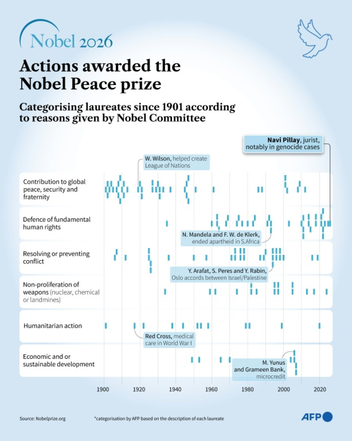 Nobel Peace Prize laureates since 1901