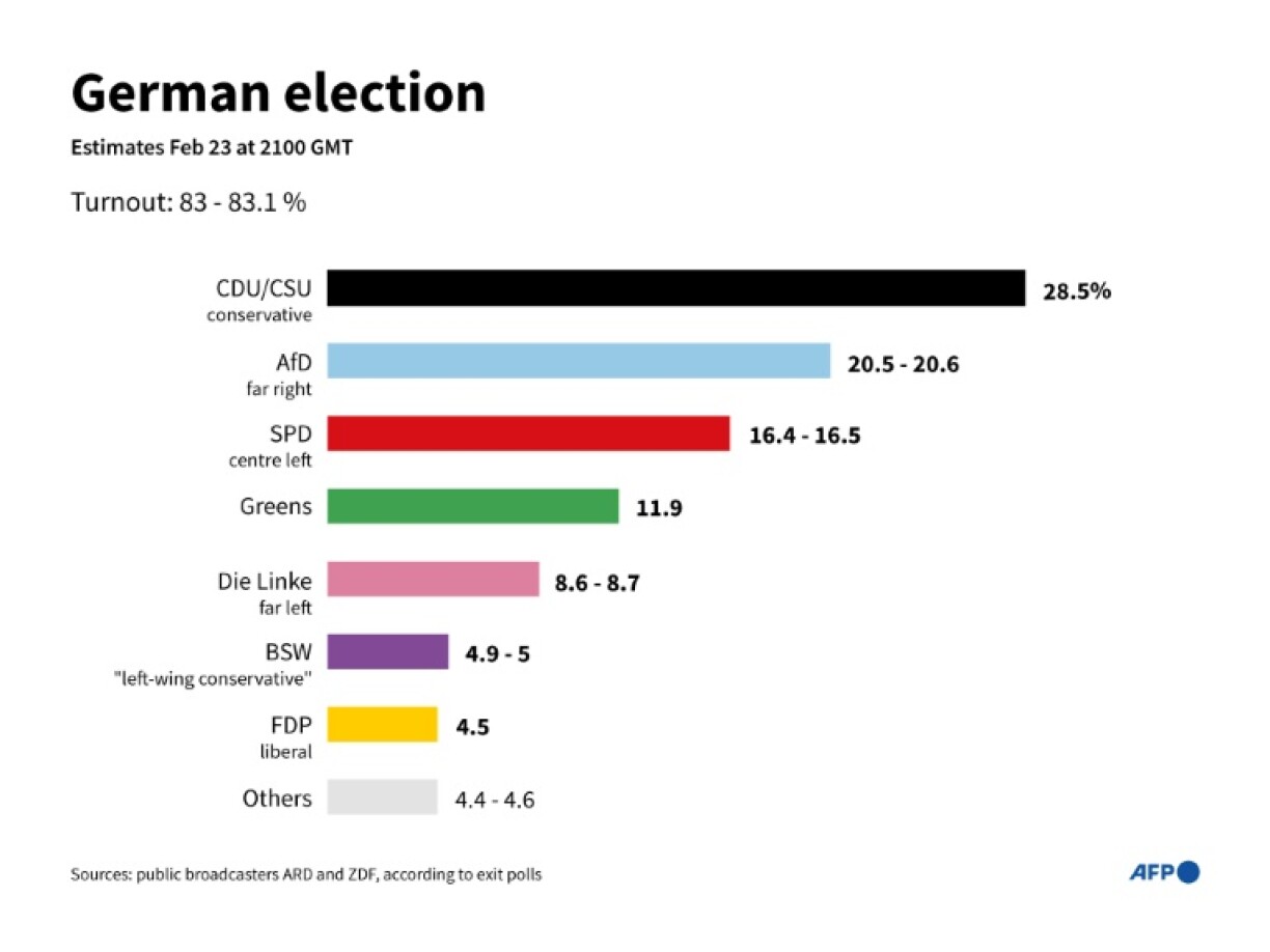 German election estimated results from exit polls