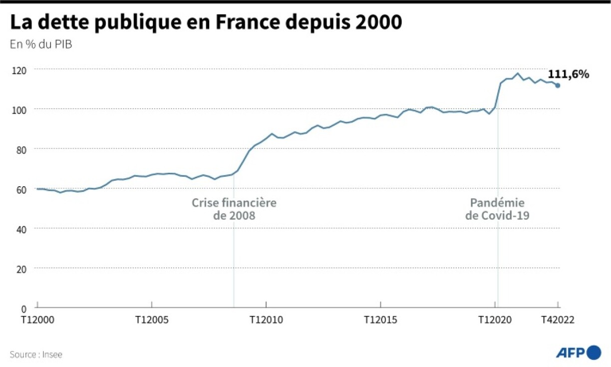 La dette publique en France depuis 2000