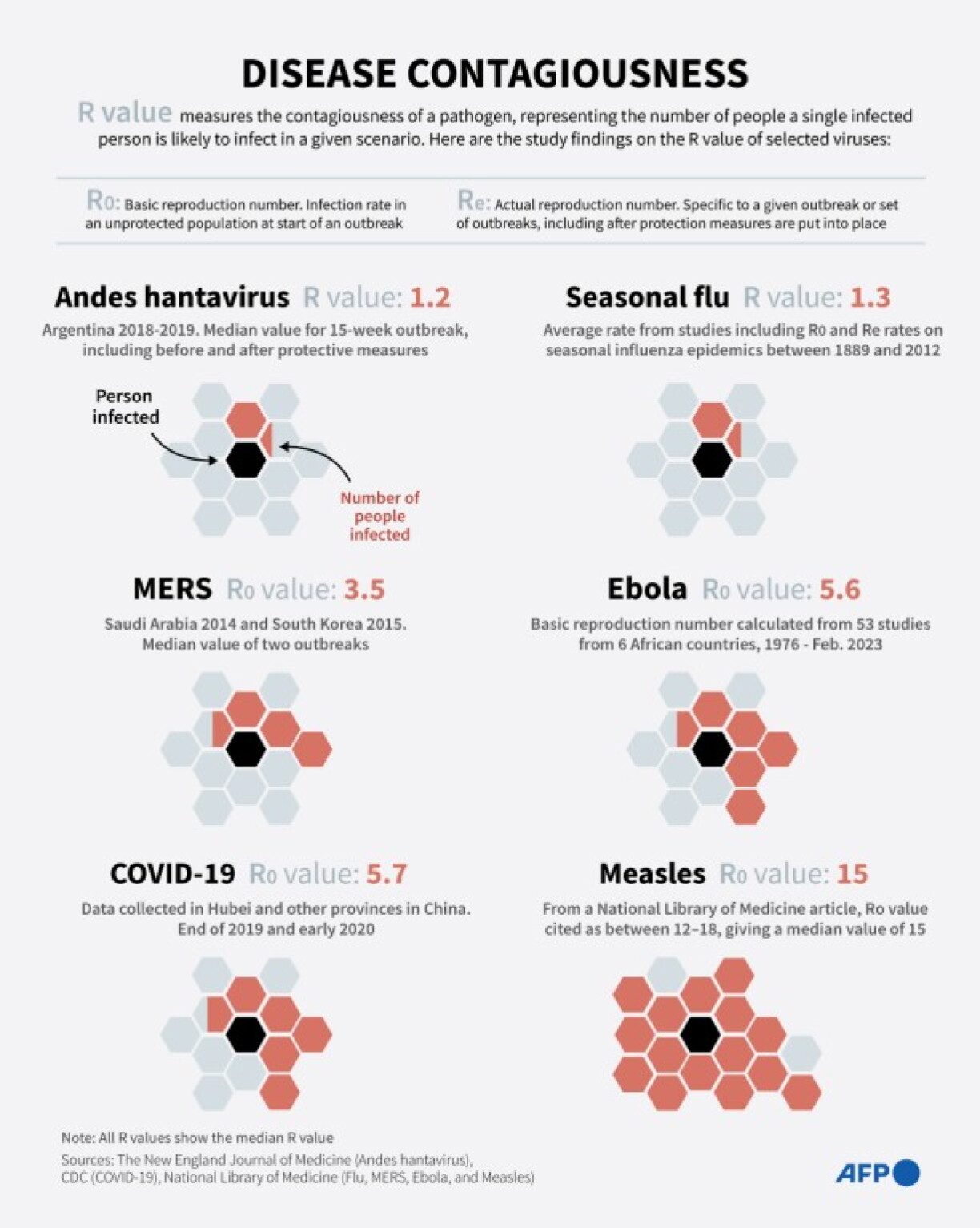 Infographic explaining the R value, contagiousness of selcted diseases, including Andes hantavirus.