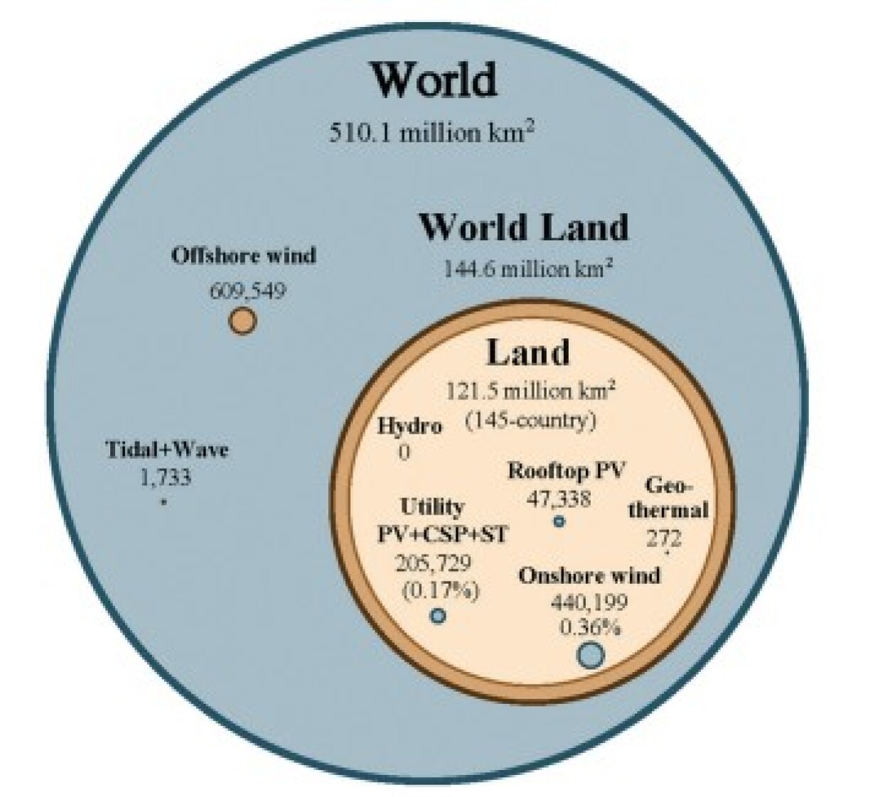 Globally, comparatively little land would be required for a switch to fully renewable energy.
