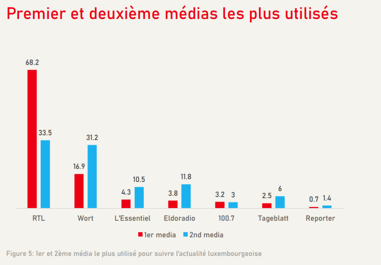 Source: Rapport Medialux 2024 – Rapport sur l’évolution des usages médiatiques au Luxembourg. Auteuren: Dr. Raphaël Kies, Dr. Stéphanie Lukasik vun der Université du Luxembourg.