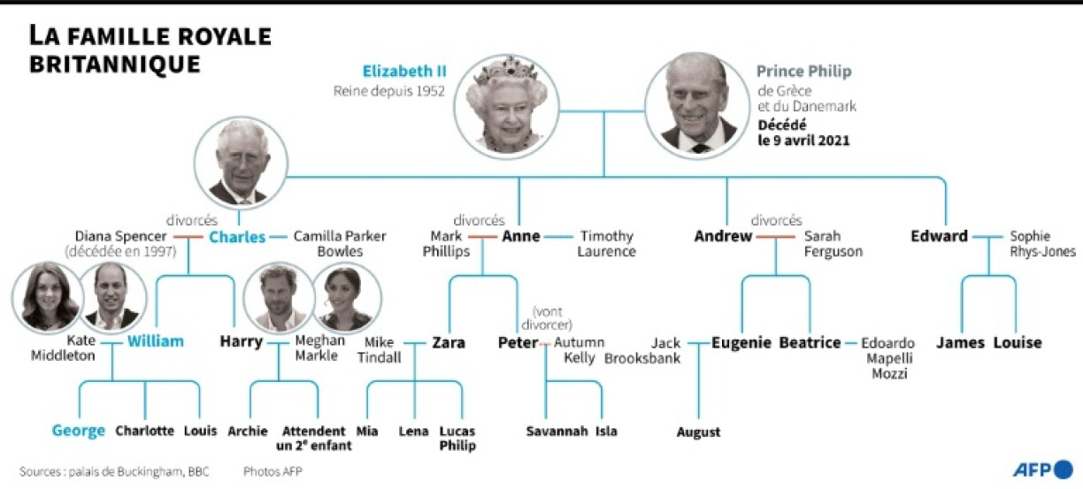 La famille royale britannique