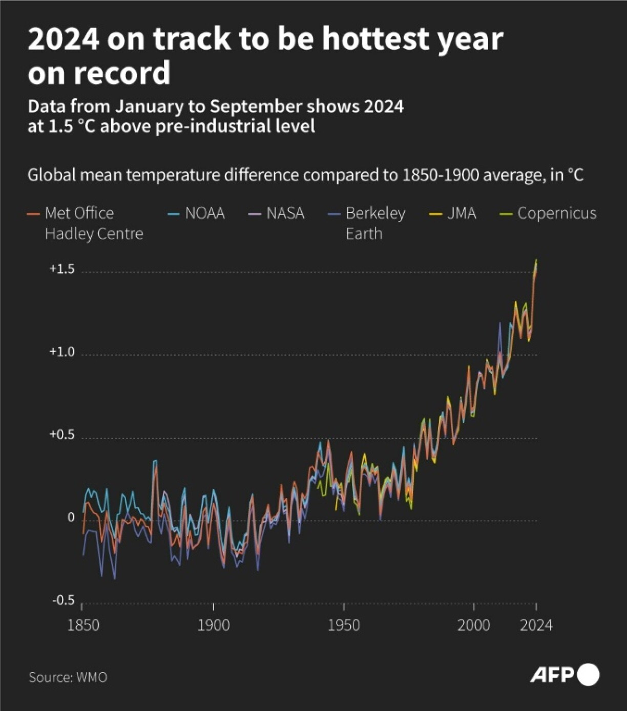 2024 is on track to be hottest year on record