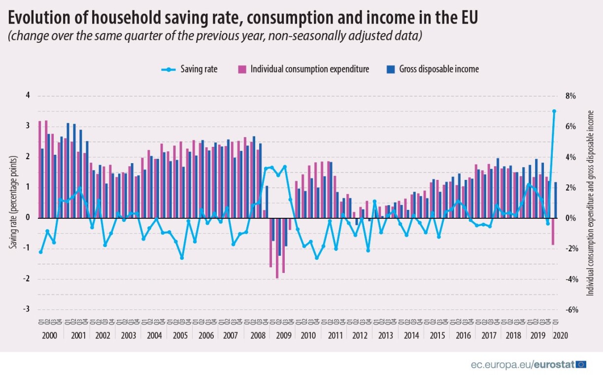 Comme lors de la crise financière de 2008, les Européens ont beaucoup plus épargné début 2020, au moment où la crise sanitaire a débuté.