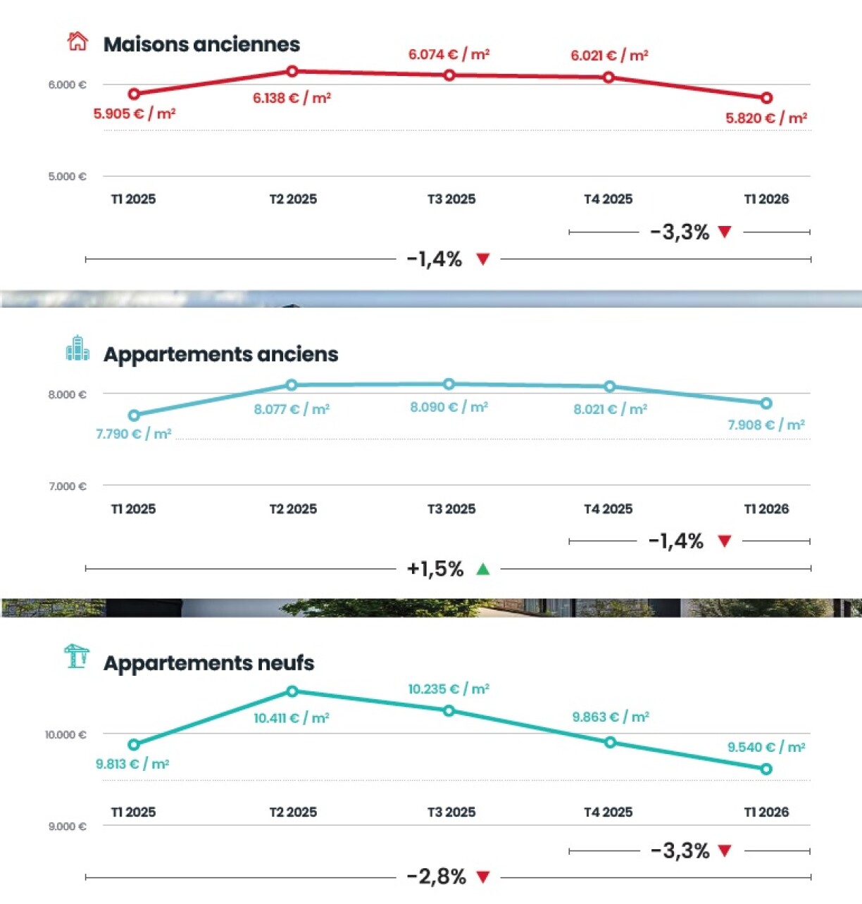 Prix moyen des maisons et appartements au Luxembourg au 1er trimestre 2026 sur les annonces publiées sur atHome.