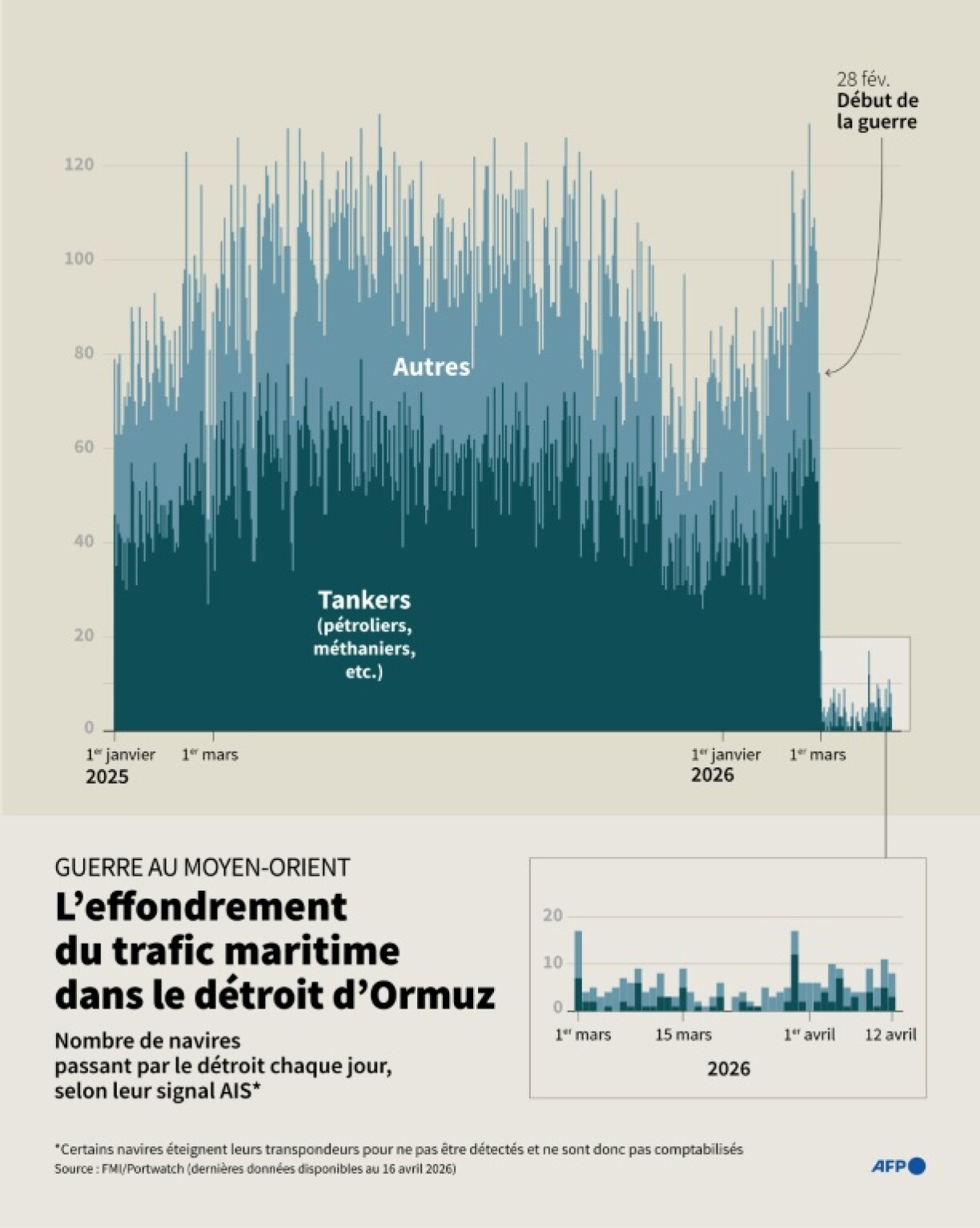 Evolution du nombre de navires, notamment des tankers (pétroliers, méthaniers, etc.) passant par le détroit d'Ormuz chaque jour et ayant émis un signal via leur transpondeur, selon les données de Portwatch (FMI)